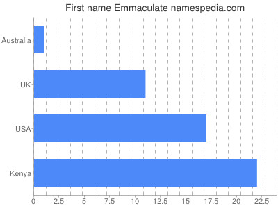 Given name Emmaculate