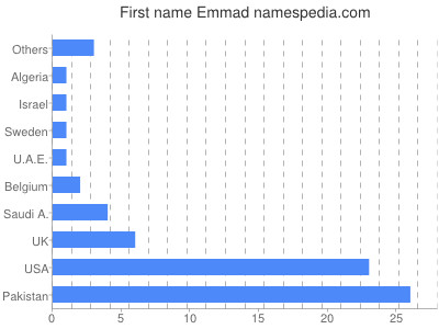 Given name Emmad