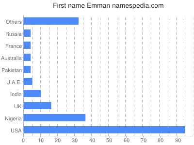 Given name Emman