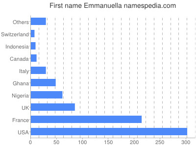 Given name Emmanuella