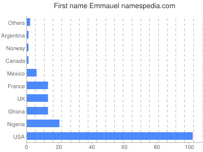 Given name Emmauel