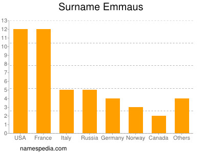 Surname Emmaus