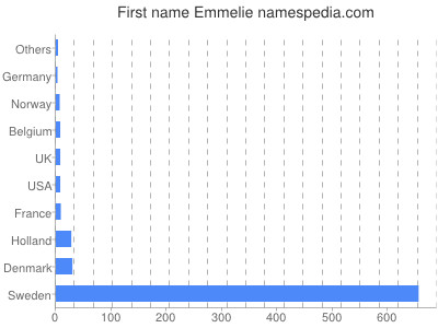 Given name Emmelie