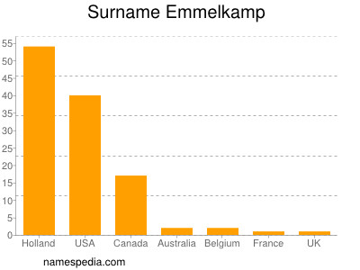 Surname Emmelkamp