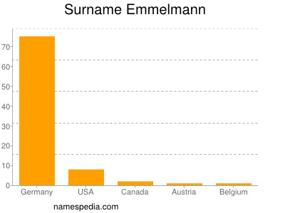 Surname Emmelmann