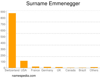 Surname Emmenegger
