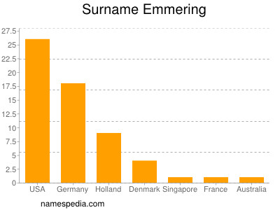 Surname Emmering