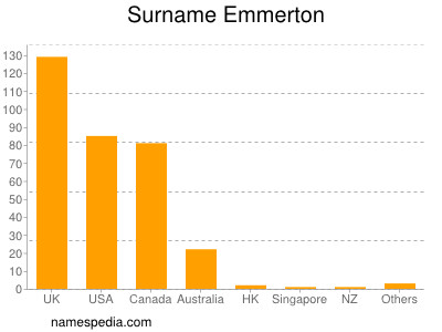 Surname Emmerton