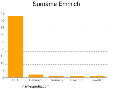 Surname Emmich