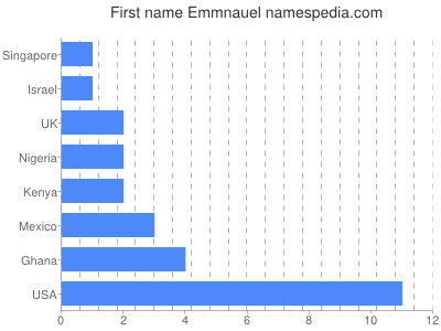 Given name Emmnauel