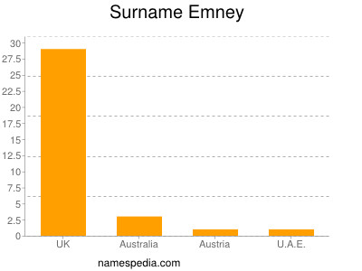 Surname Emney