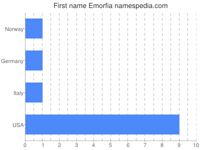 Given name Emorfia