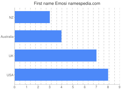 Given name Emosi