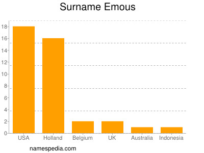 Surname Emous