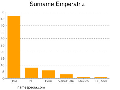 Surname Emperatriz