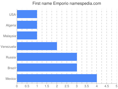 Given name Emporio