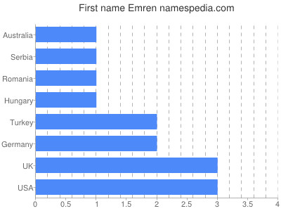 Given name Emren