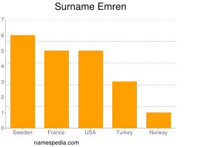 Surname Emren