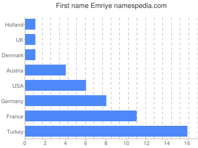 Given name Emriye