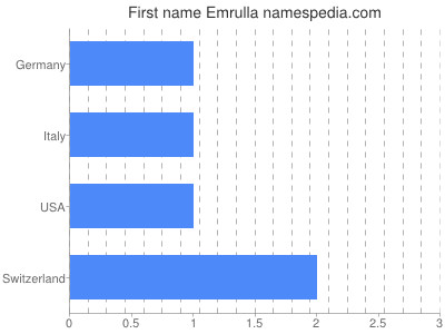 Given name Emrulla