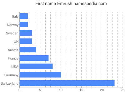Given name Emrush