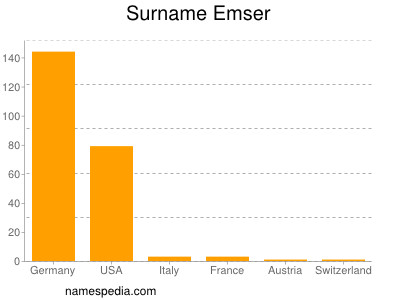 Surname Emser