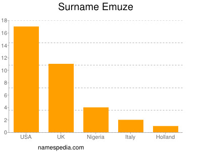 Surname Emuze