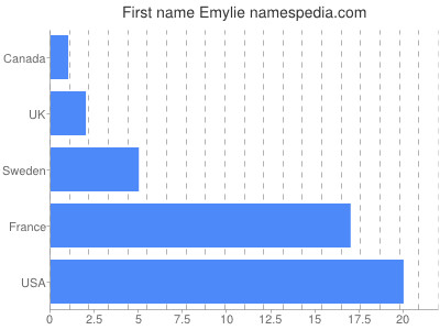 Given name Emylie