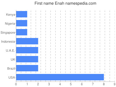 Given name Enah