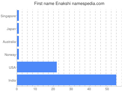 Given name Enakshi