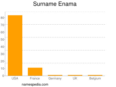 Surname Enama