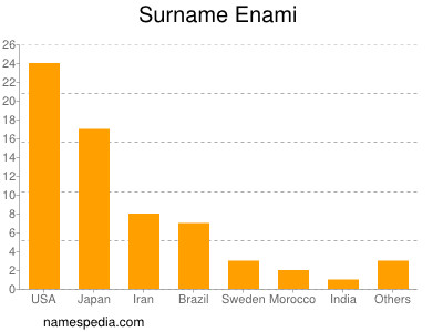 Surname Enami