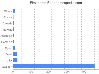 Given name Enar