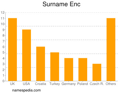 Surname Enc