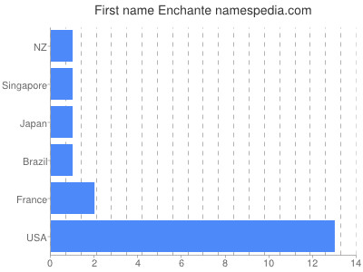 Given name Enchante