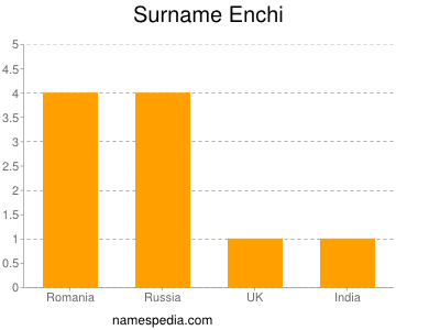 Surname Enchi