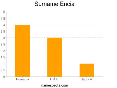 Surname Encia