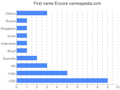 Given name Encore