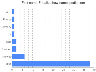 Given name Endalkachew