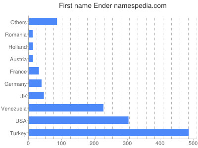 Given name Ender
