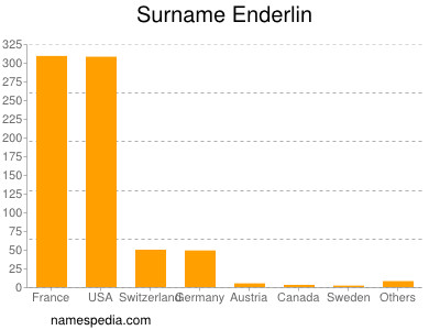 Surname Enderlin