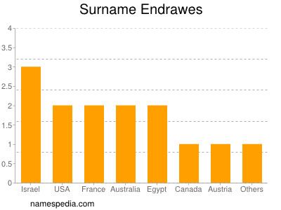 Surname Endrawes