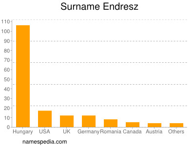 Surname Endresz