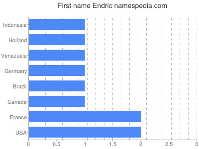 Given name Endric