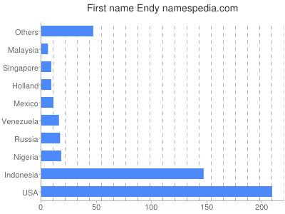 Given name Endy