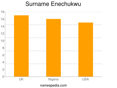 Surname Enechukwu