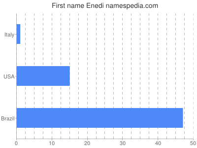 Given name Enedi