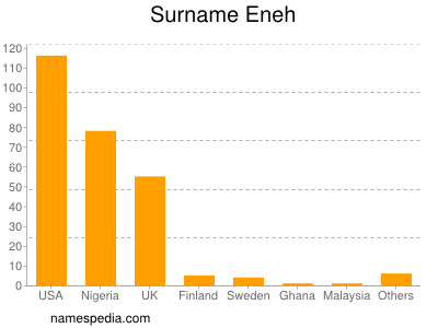 Surname Eneh
