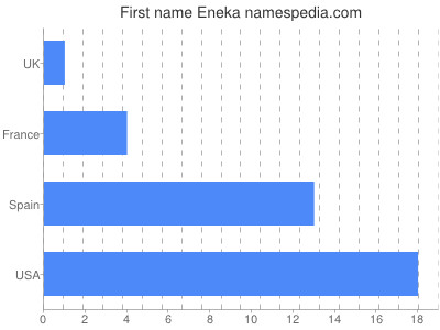 Given name Eneka