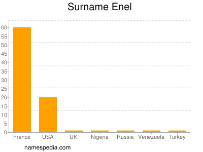 Surname Enel